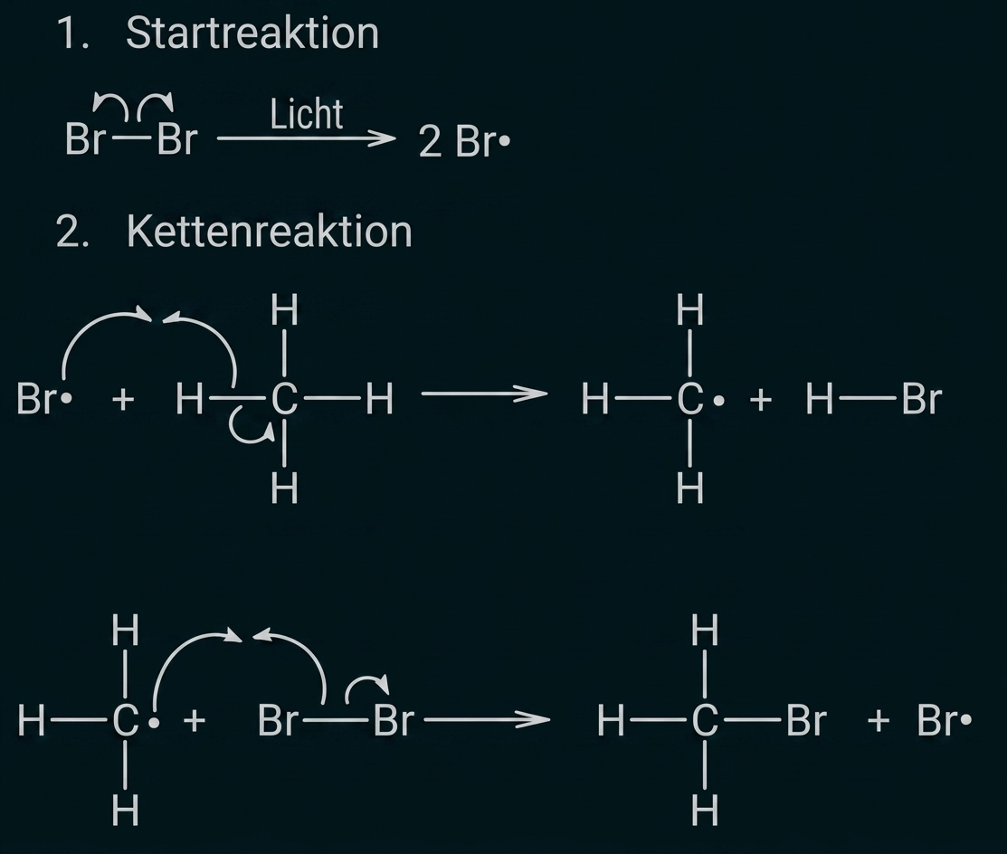 Radikalische Bromierung: Br2‑Photolyse zu 2 Br•, H‑Abstraktion an CH4, Bildung von CH3Br in der Kettenreaktion